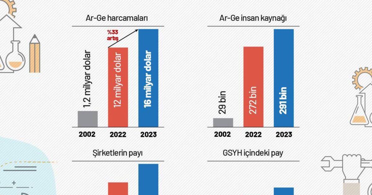 Türkiye Ar-Ge faaliyetlerinde 2023 yılında rekor kırdı